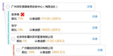 廣州尚東美御商務咨詢中心 有限合伙